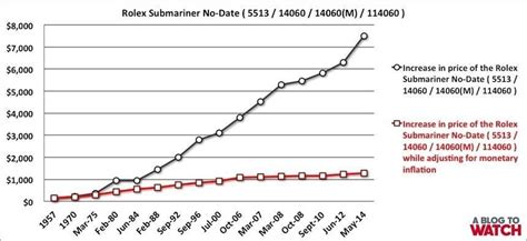 rolex submariner value over time